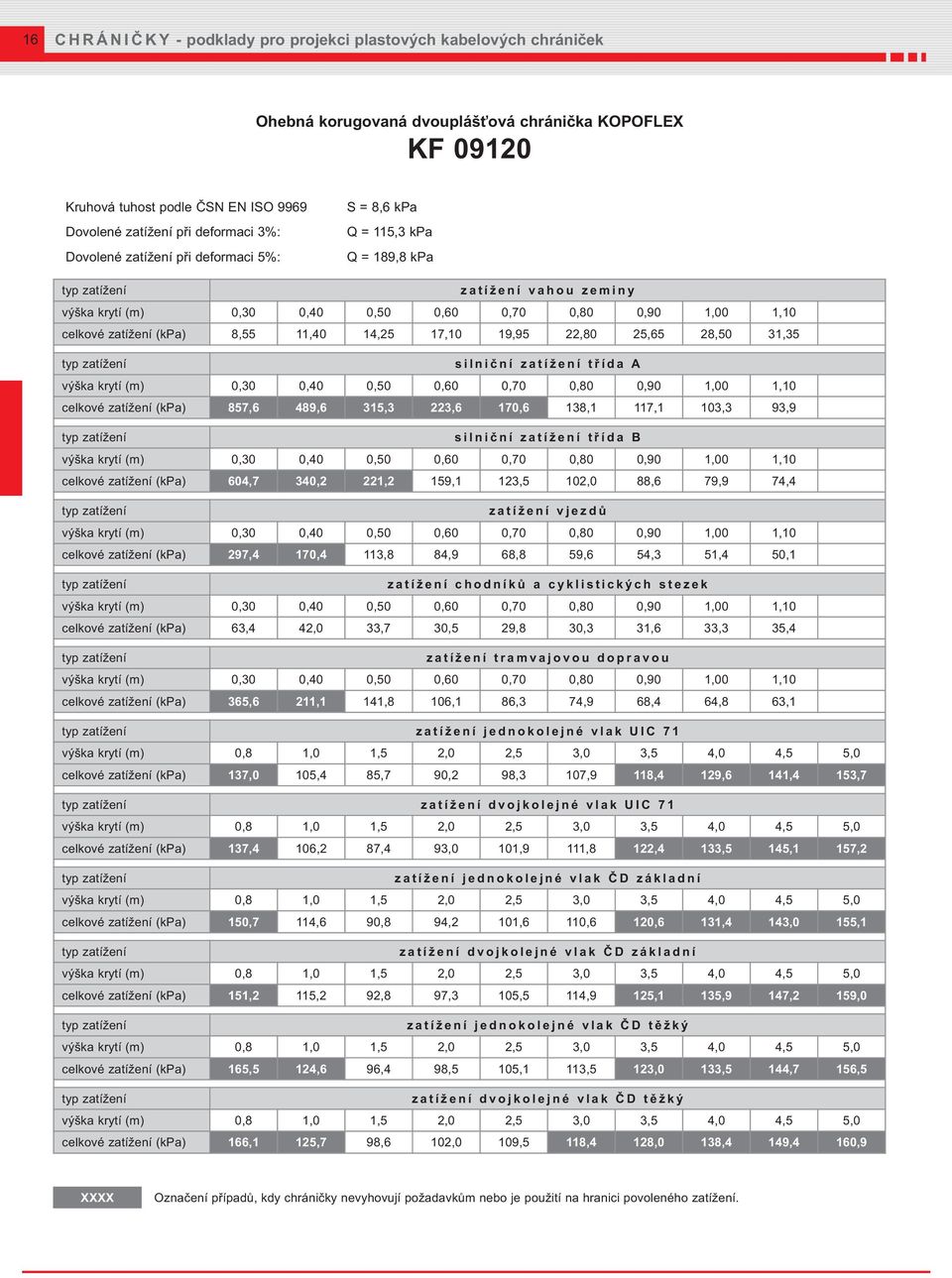 KOPOFLEX KF 09120 S = 8,6 kpa Q = 115,3 kpa Q = 189,8 kpa