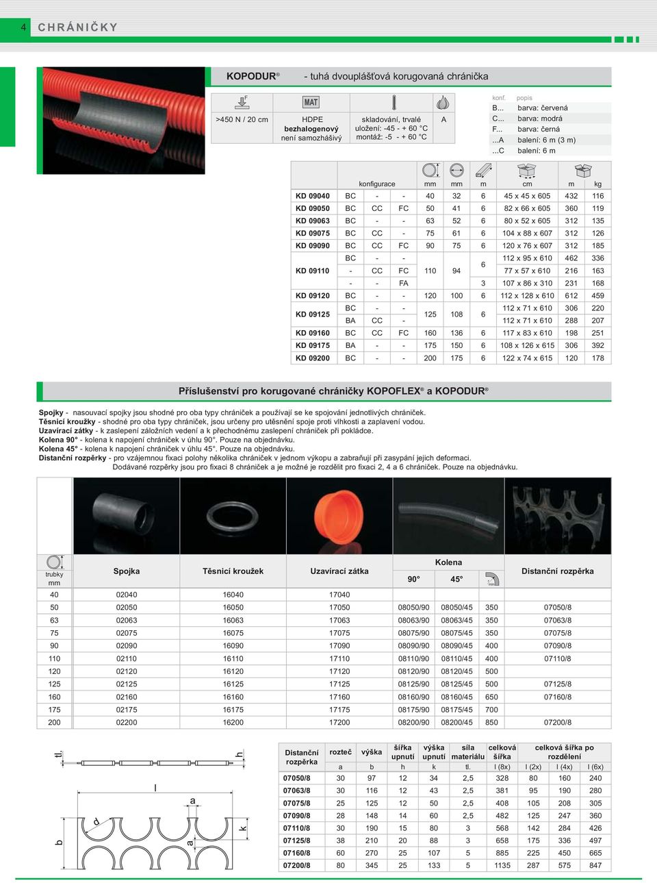 ..c balení: 6 m konfigurace mm mm m cm m kg KD 09040 BC - - 40 32 6 45 x 45 x 605 432 116 KD 09050 BC CC FC 50 41 6 82 x 66 x 605 360 119 KD 09063 BC - - 63 52 6 80 x 52 x 605 312 135 KD 09075 BC CC