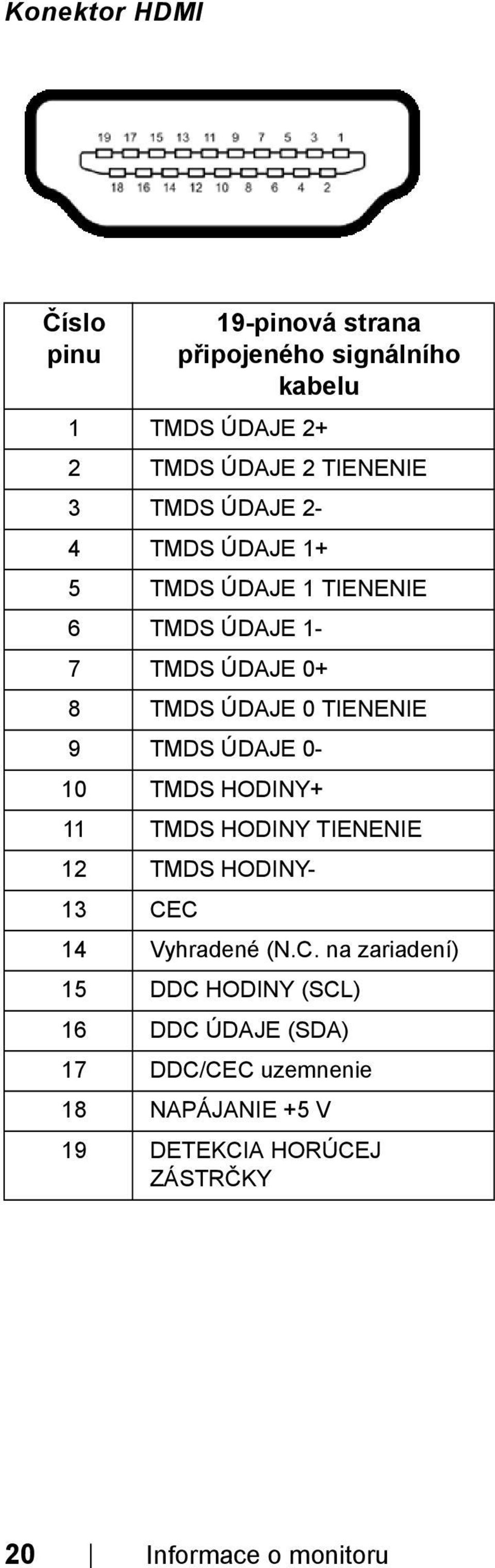 ÚDAJE 0-10 TMDS HODINY+ 11 TMDS HODINY TIENENIE 12 TMDS HODINY- 13 CE