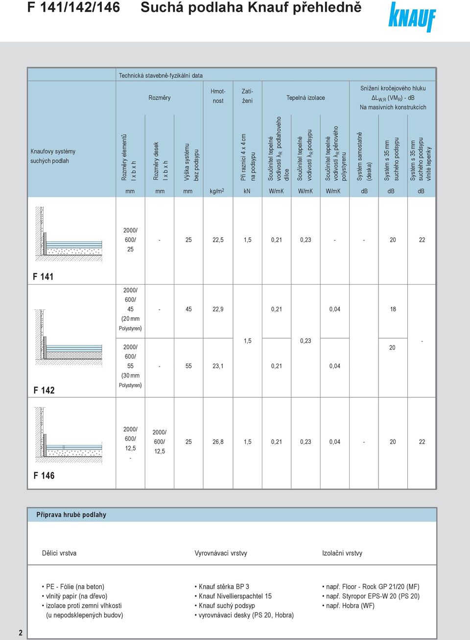 Součinitel tepelné vodivosti λ R pěnového polystyrenu Systém samostatně (deska) Systém s mm suchého podsypu Systém s mm suchého podsypu vlnité lepenky mm mm mm kg/m kn W/mK W/mK W/mK db db db 000/