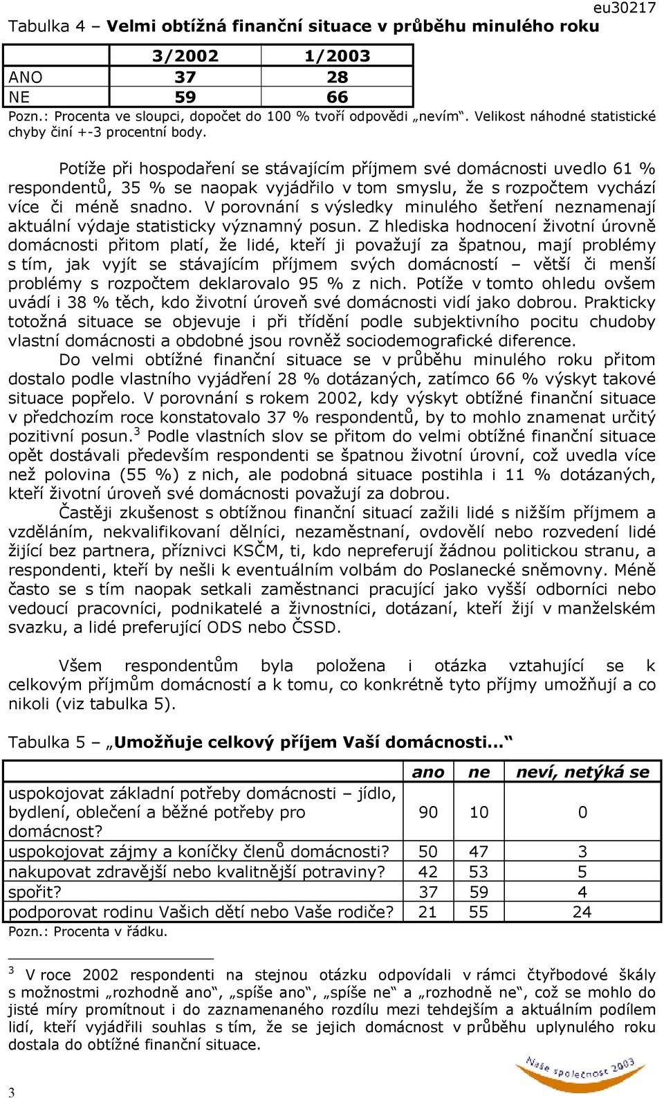 Potíže při hospodaření se stávajícím příjmem své domácnosti uvedlo 61 % respondentů, 35 % se naopak vyjádřilo v tom smyslu, že s rozpočtem vychází více či méně snadno.