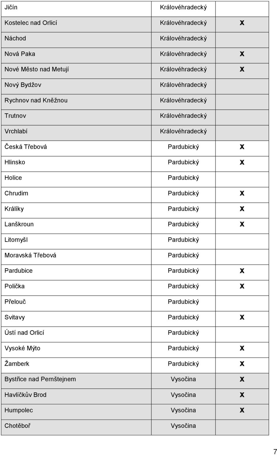 Králíky Pardubický x Lanškroun Pardubický x Litomyšl Moravská Třebová Pardubický Pardubický Pardubice Pardubický x Polička Pardubický x Přelouč Pardubický Svitavy Pardubický x