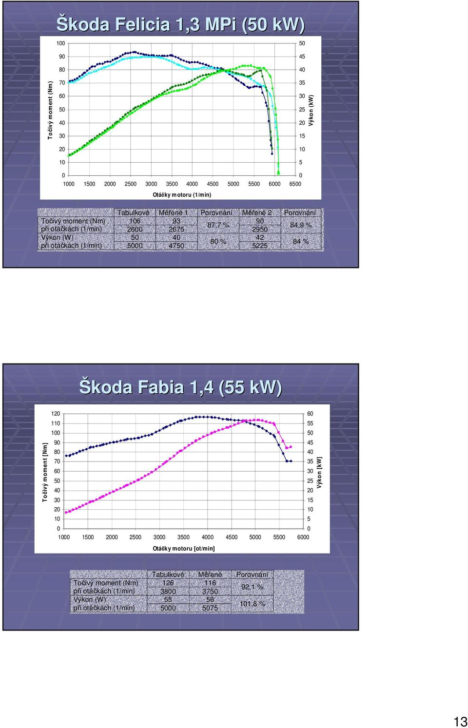 (1/min) 5 475 5225 84 % Škoda Fabia 1,4 (55 kw) Točivý moment [Nm] 12 11 6 55 1 5 9 45 8 4 7 35 6 3 5 25 4 2 3 15 2 1 1 5 1 15 2 25 3 35 4 45 5 55 6 Otáčky