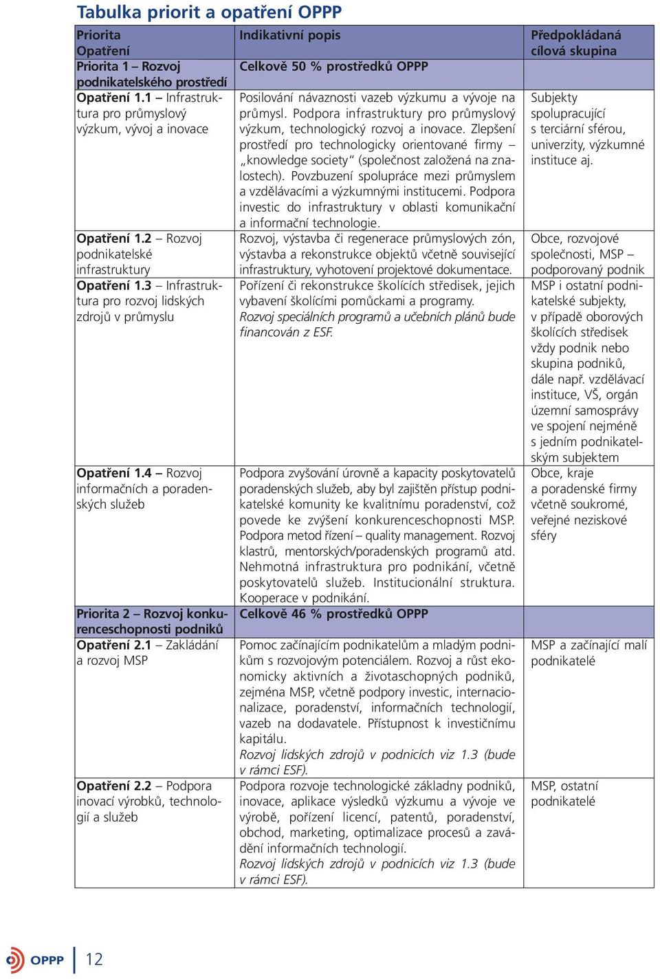 4 Rozvoj informačních a poradenských služeb Priorita 2 Rozvoj konkurenceschopnosti podniků Opatření 2.1 Zakládání a rozvoj MSP Opatření 2.