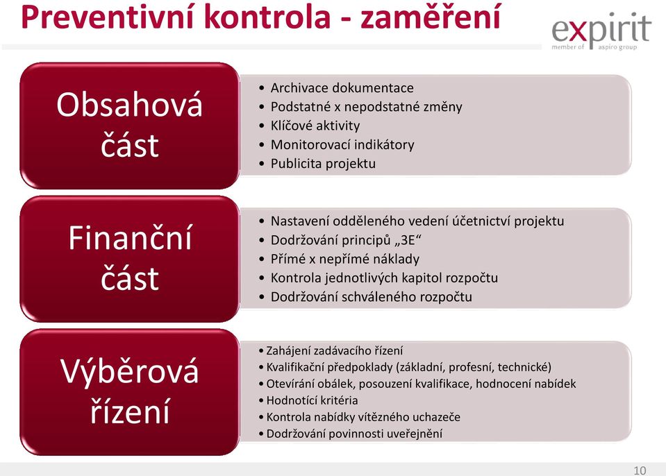 jednotlivých kapitol rozpočtu Dodržování schváleného rozpočtu Výběrová řízení Zahájení zadávacího řízení Kvalifikační předpoklady (základní,