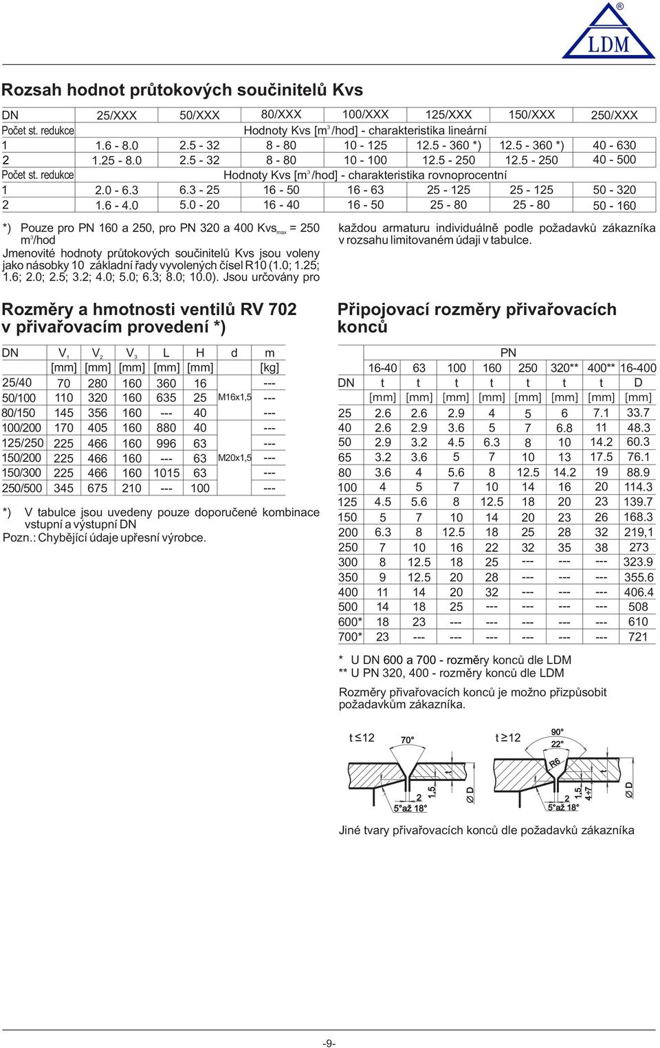 ; 8.0; 0.0). Jsu určvány pr 80/XXX 00/XXX /XXX Hdnty Kvs [m /hd] - charakteristika lineární 8-80 8-80 0-0 - 00. - 60 *).