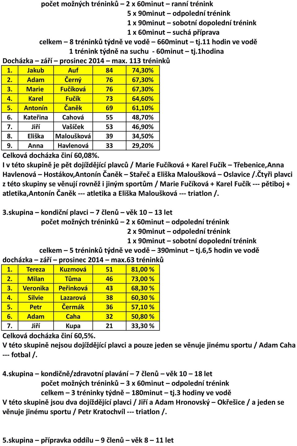 Jakub Auf Adam Černý Marie Fučíková Karel Fučík Antonín Čaněk Kateřina Cahová Jiří Vašíček Eliška Maloušková Anna Havlenová 84 76 76 73 69 55 53 39 33 74,30% 67,30% 67,30% 64,60% 61,10% 48,70% 46,90%