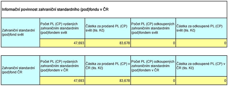 Kč) Počet PL (CP) odkoupených (pod)fondem svět Částka za odkoupené PL (CP) svět (tis.