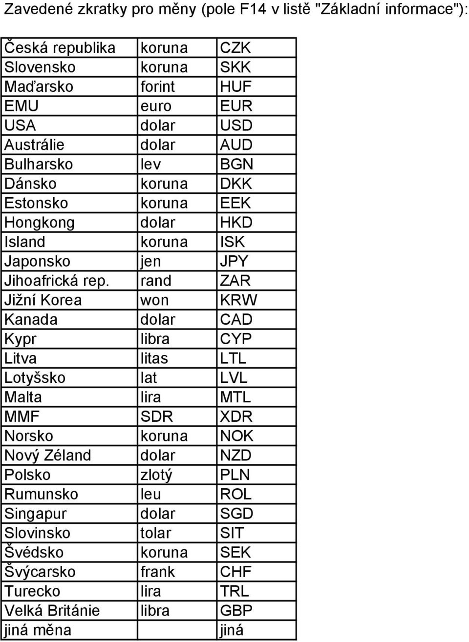 rand ZAR Jižní Korea won KRW Kanada dolar CAD Kypr libra CYP Litva litas LTL Lotyšsko lat LVL Malta lira MTL MMF SDR XDR Norsko koruna NOK Nový Zéland dolar