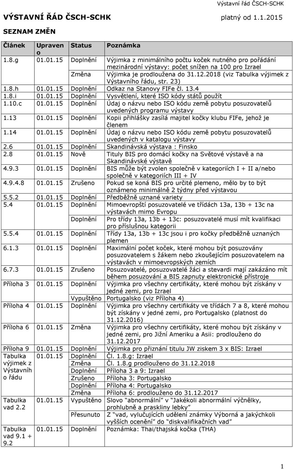 13 01.01.15 Doplnění Kopii přihlášky zasílá majitel kočky klubu FIFe, jehož je členem 1.14 01.01.15 Doplnění Údaj o názvu nebo ISO kódu země pobytu posuzovatelů uvedených v katalogu výstavy 2.6 01.01.15 Doplnění Skandinávská výstava : Finsko 2.