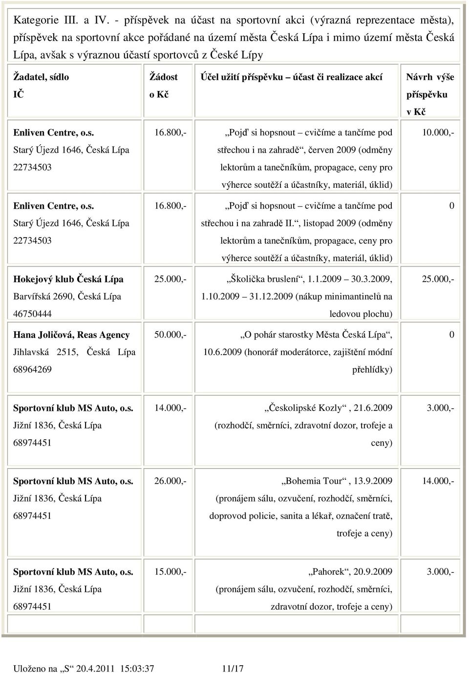 České Lípy Žadatel, sídlo Žádost Účel užití příspěvku účast či realizace akcí Návrh výše IČ o Kč příspěvku v Kč Enliven Centre, o.s. Starý Újezd 1646, Česká Lípa 22734503 Enliven Centre, o.s. Starý Újezd 1646, Česká Lípa 22734503 Hokejový klub Česká Lípa Barvířská 2690, Česká Lípa 46750444 Hana Joličová, Reas Agency Jihlavská 2515, Česká Lípa 68964269 16.