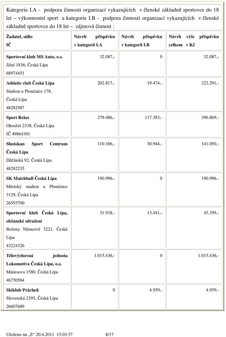 A v kategorii I.B celkem v Kč Sportovní klub MS Auto, o.s.
