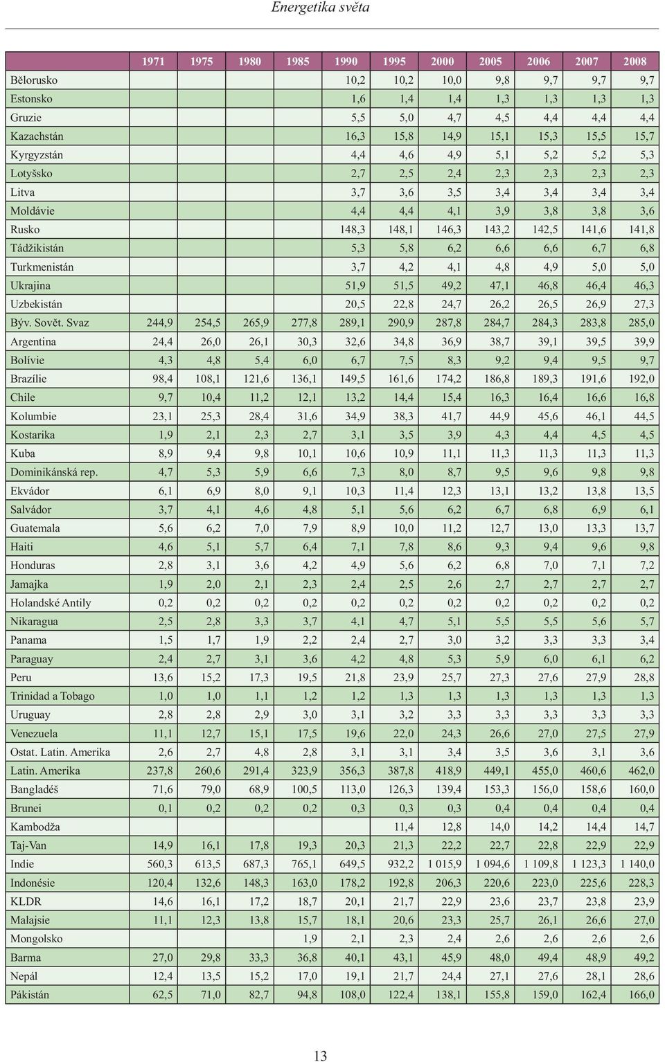 146,3 143,2 142,5 141,6 141,8 Tádžikistán 5,3 5,8 6,2 6,6 6,6 6,7 6,8 Turkmenistán 3,7 4,2 4,1 4,8 4,9 5,0 5,0 Ukrajina 51,9 51,5 49,2 47,1 46,8 46,4 46,3 Uzbekistán 20,5 22,8 24,7 26,2 26,5 26,9