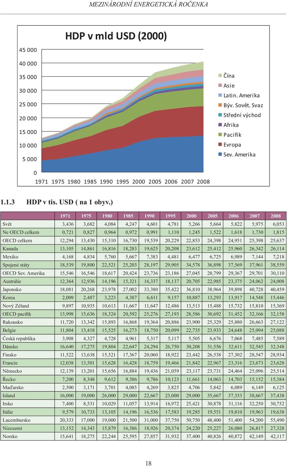 ) 1971 1975 1980 1985 1990 1995 2000 2005 2006 2007 2008 Svět 3,436 3,682 4,084 4,247 4,601 4,781 5,266 5,664 5,822 5,975 6,053 Ne OECD celkem 0,721 0,827 0,964 0,972 0,991 1,110 1,245 1,522 1,618