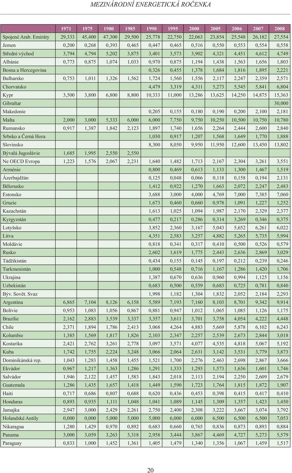 3,401 3,573 3,902 4,321 4,451 4,612 4,749 Albánie 0,773 0,875 1,074 1,033 0,970 0,875 1,194 1,438 1,563 1,656 1,803 Bosna a Hercegovina 0,326 0,455 1,378 1,684 1,816 1,895 2,221 Bulharsko 0,753 1,011