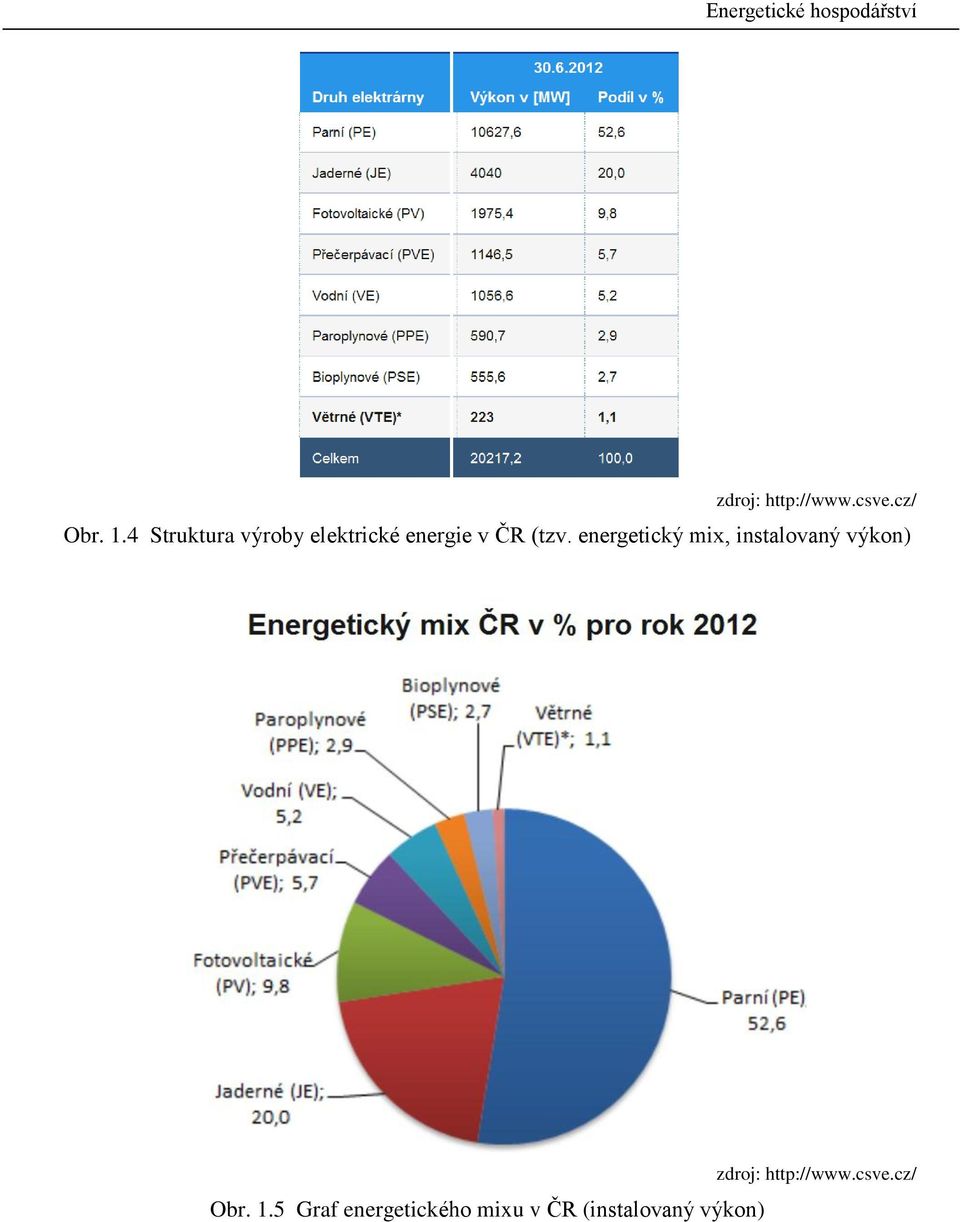 energetiký mix, instalovaný výkon) Obr.