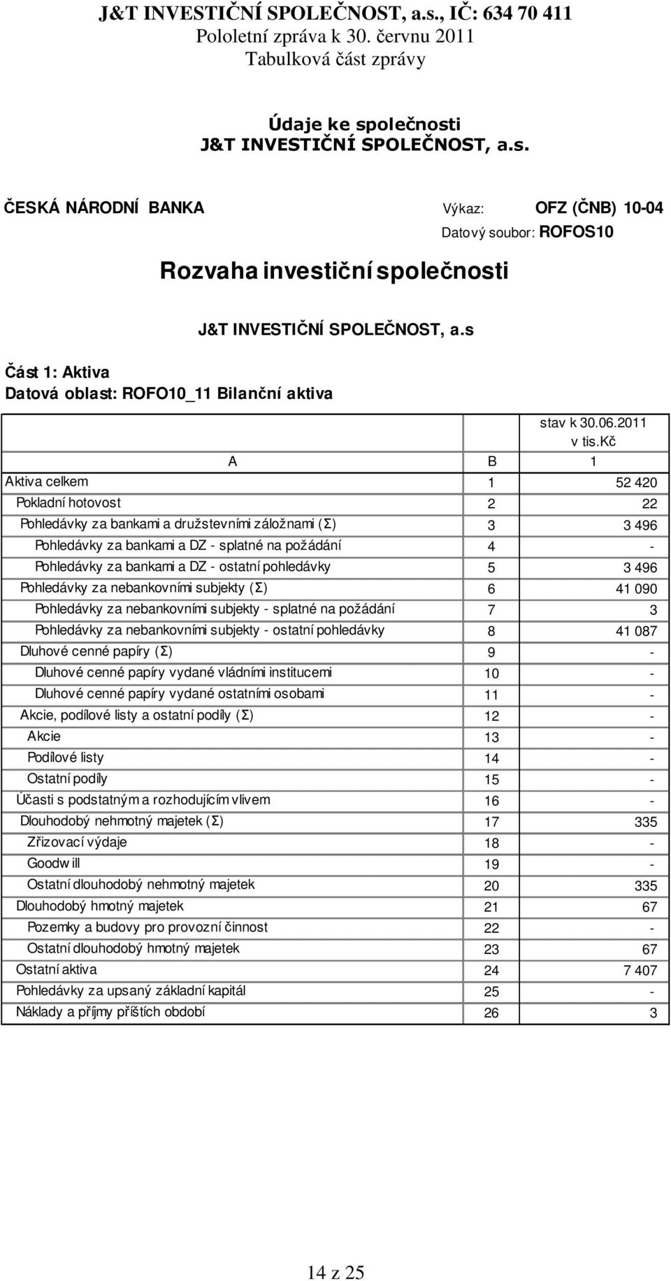 kč A B 1 Aktiva celkem 1 52 420 Pokladní hotovost 2 22 Pohledávky za bankami a družstevními záložnami (Σ) 3 3 496 Pohledávky za bankami a DZ - splatné na požádání 4 - Pohledávky za bankami a DZ -