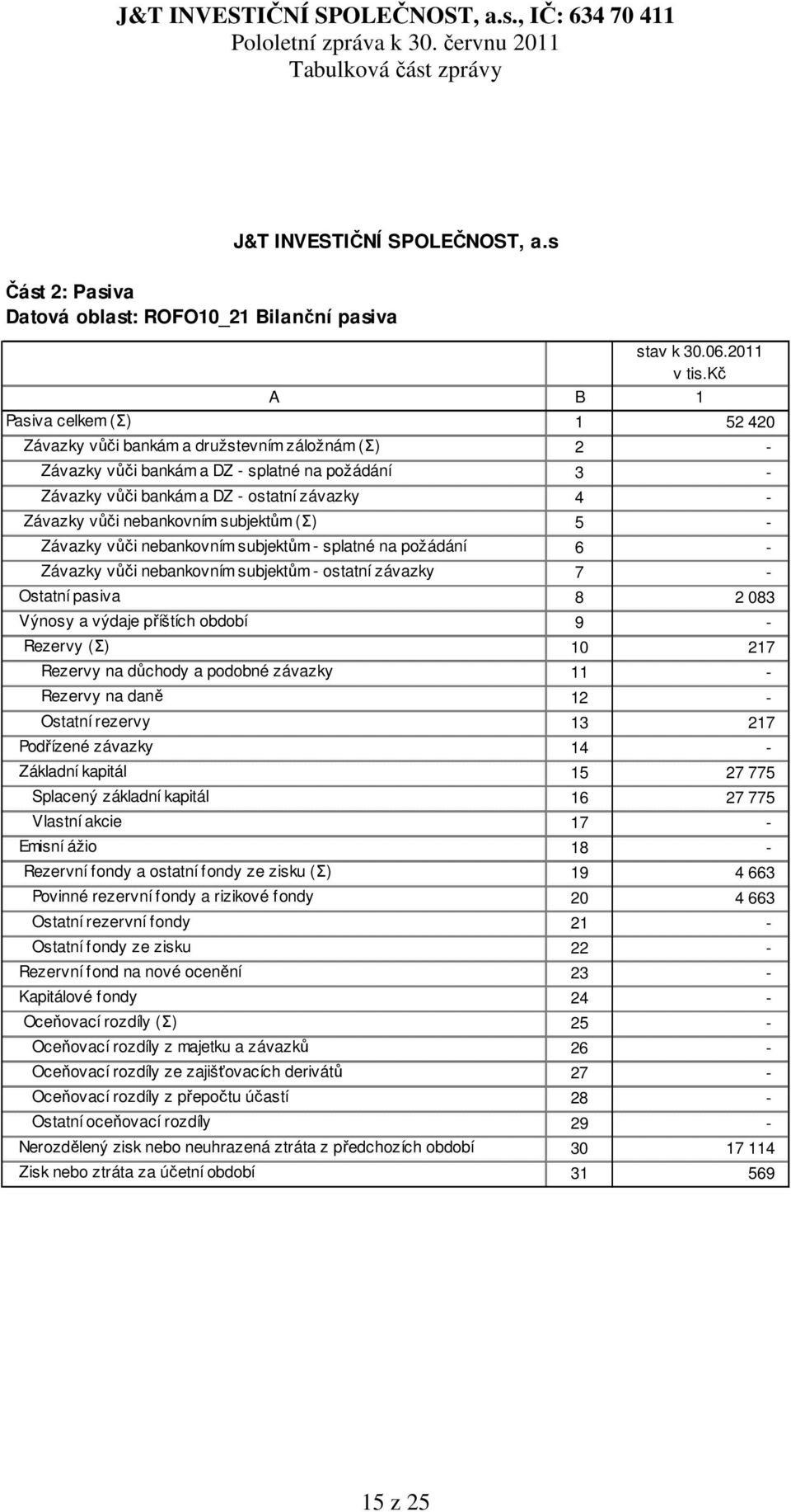 nebankovním subjektům (Σ) 5 - Závazky vůči nebankovním subjektům - splatné na požádání 6 - Závazky vůči nebankovním subjektům - ostatní závazky 7 - Ostatní pasiva 8 2 083 Výnosy a výdaje příštích