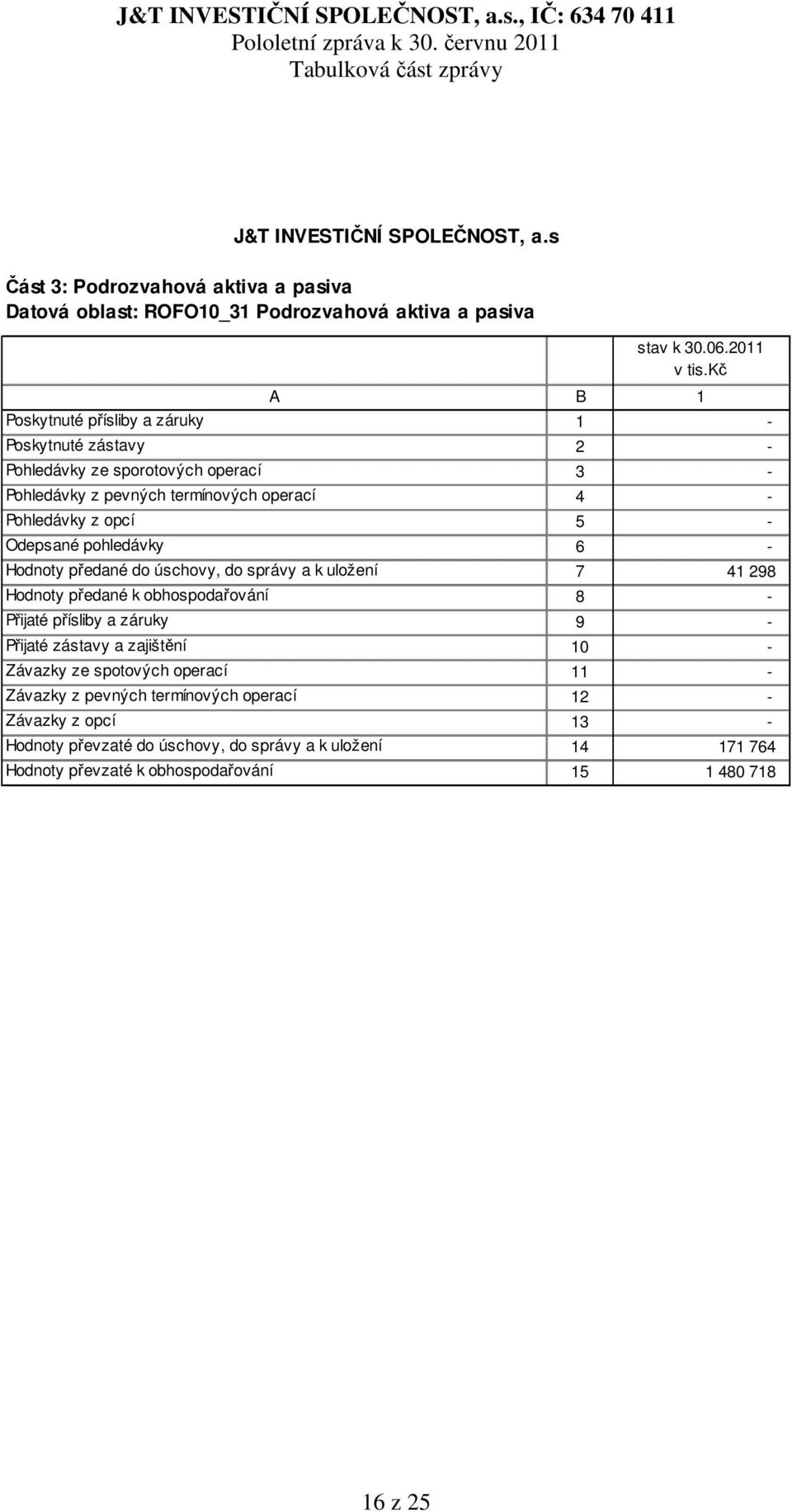 pohledávky 6 - Hodnoty předané do úschovy, do správy a k uložení 7 41 298 Hodnoty předané k obhospodařování 8 - Přijaté přísliby a záruky 9 - Přijaté zástavy a zajištění 10 - Závazky