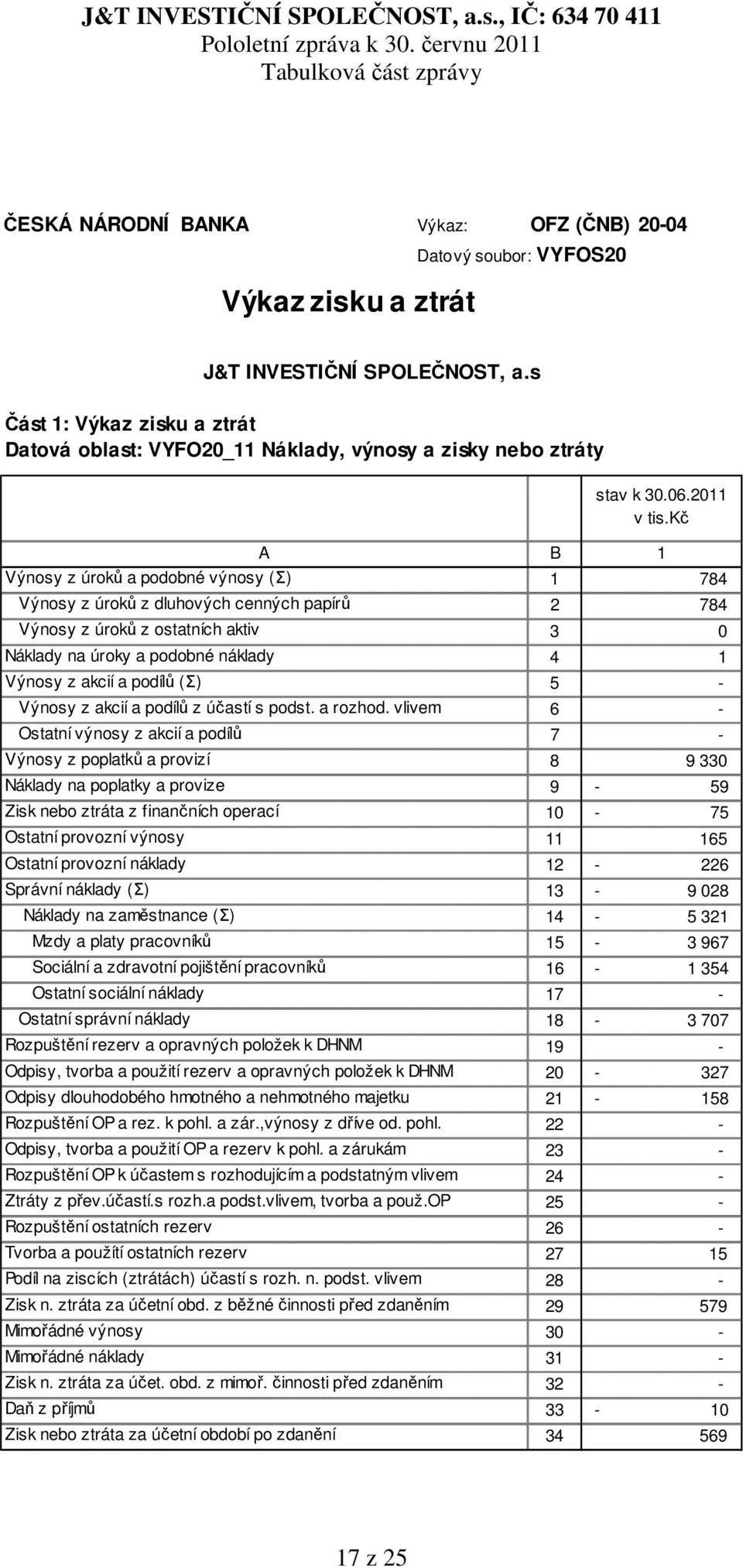 kč A B 1 Výnosy z úroků a podobné výnosy (Σ) 1 784 Výnosy z úroků z dluhových cenných papírů 2 784 Výnosy z úroků z ostatních aktiv 3 0 Náklady na úroky a podobné náklady 4 1 Výnosy z akcií a podílů