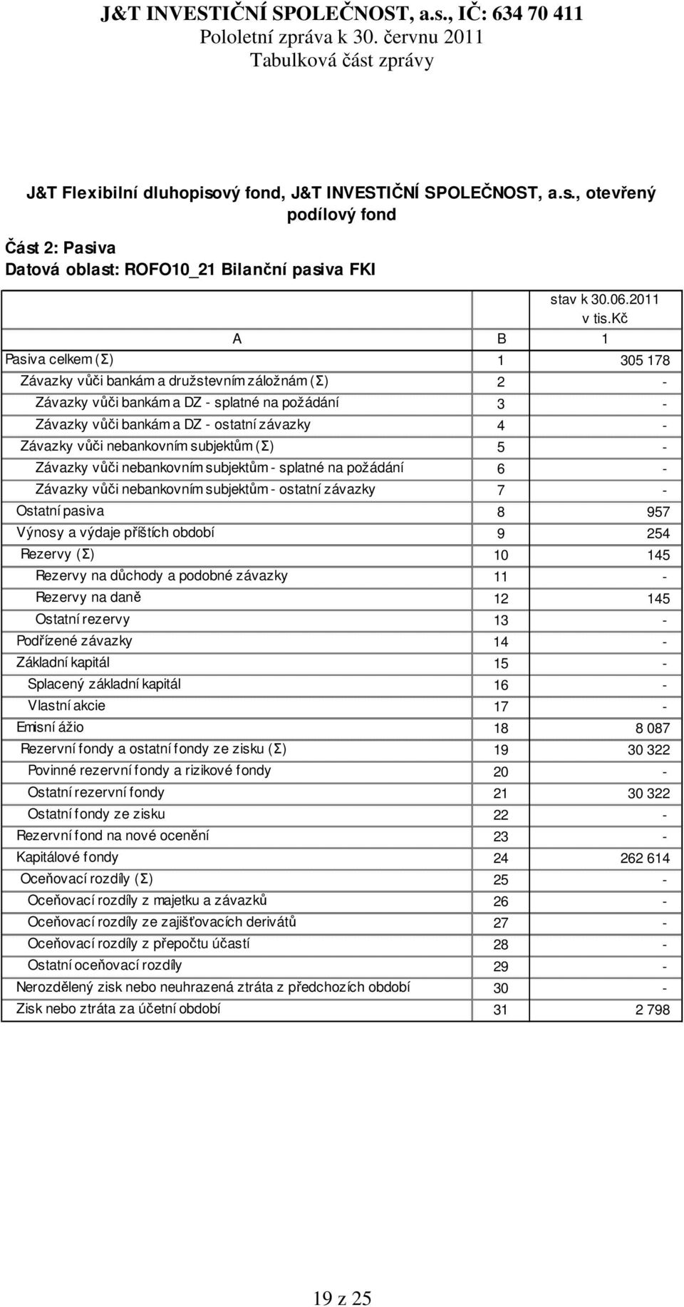 nebankovním subjektům (Σ) 5 - Závazky vůči nebankovním subjektům - splatné na požádání 6 - Závazky vůči nebankovním subjektům - ostatní závazky 7 - Ostatní pasiva 8 957 Výnosy a výdaje příštích