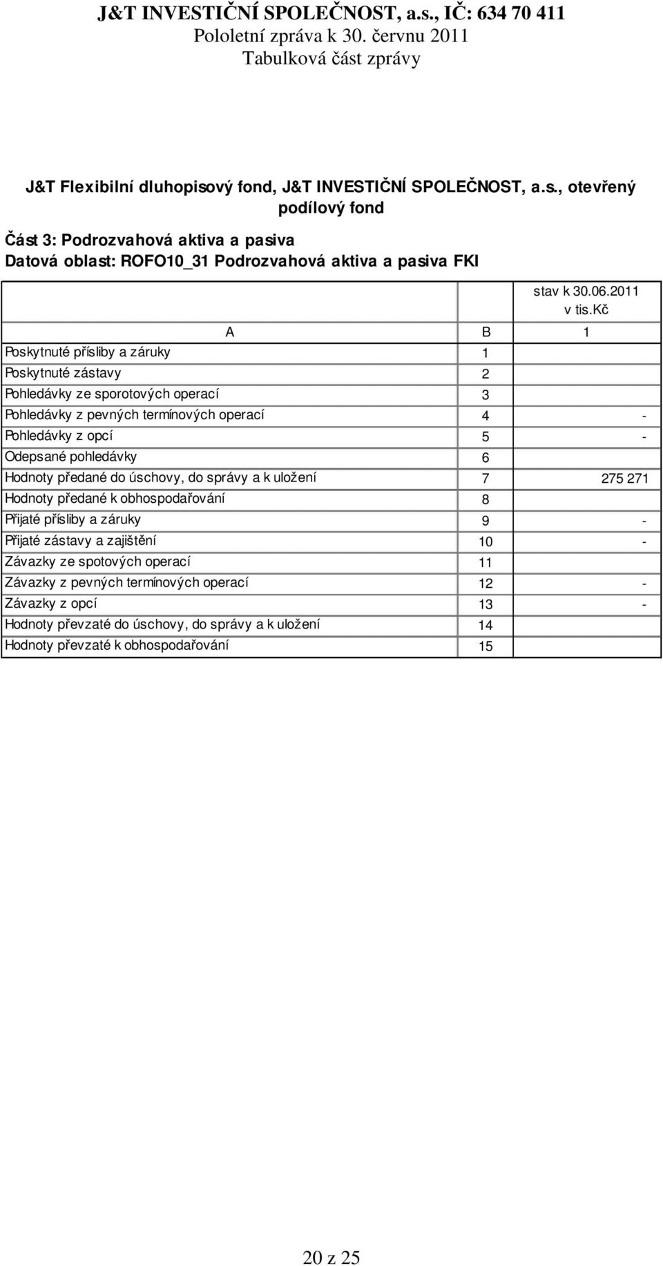 kč A B 1 Poskytnuté přísliby a záruky 1 Poskytnuté zástavy 2 Pohledávky ze sporotových operací 3 Pohledávky z pevných termínových operací 4 - Pohledávky z opcí 5 - Odepsané pohledávky 6