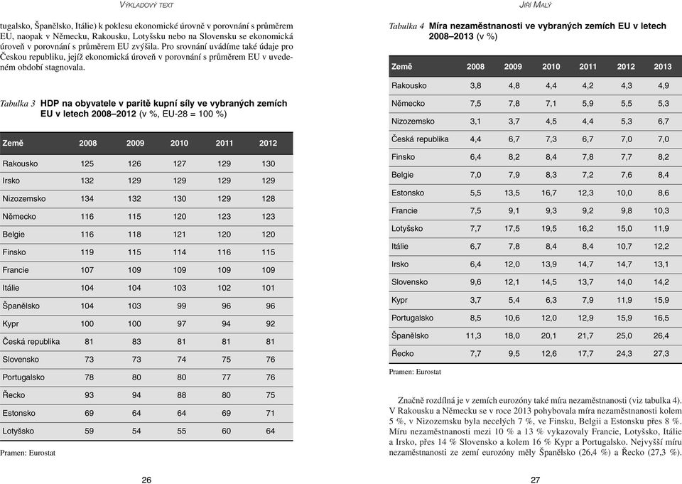 JIŘÍ MALÝ Tabulka 4 Míra nezaměstnanosti ve vybraných zemích EU v letech 2008 2013 (v %) Země 2008 2009 2010 2011 2012 2013 Rakousko 3,8 4,8 4,4 4,2 4,3 4,9 Tabulka 3 HDP na obyvatele v paritě kupní