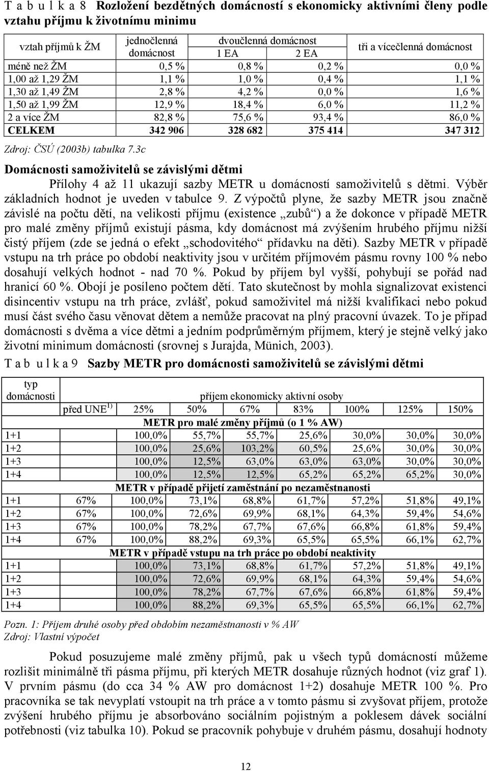 75,6 % 93,4 % 86,0 % CELKEM 342 906 328 682 375 414 347 312 Zdroj: ČSÚ (2003b) tabulka 7.