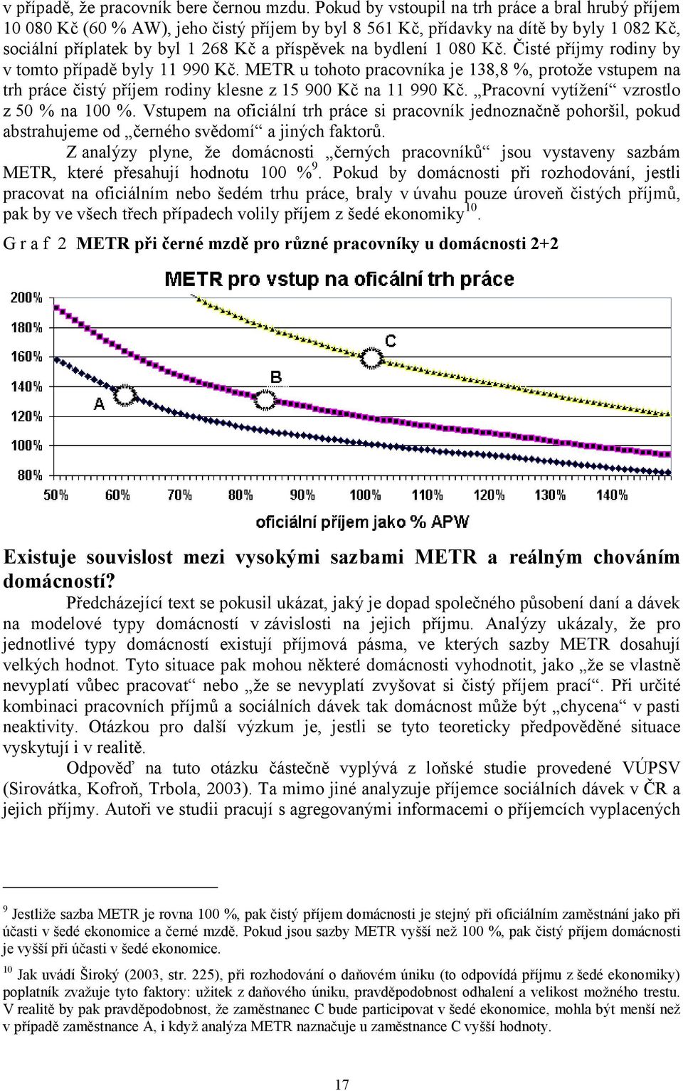 1 080 Kč. Čisté příjmy rodiny by v tomto případě byly 11 990 Kč. METR u tohoto pracovníka je 138,8 %, protože vstupem na trh práce čistý příjem rodiny klesne z 15 900 Kč na 11 990 Kč.