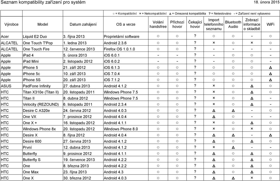 dubna 2013 Android 4.1.2? HTC Titan X310e (Titan II) 20. listopadu 2011 Windows Phone 7.5? HTC Titan II 8. dubna 2012 Windows Phone 7.5? - HTC Velocity (REZOUND) 6. listopadu 2011 Android 2.3.4? - HTC Desire C A320e 24.