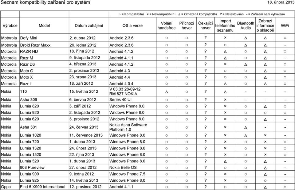 33 28-09-12 RM 827 NOKIA? - - - Nokia Asha 306 6. června 2012 Series 40 UI? - - - Nokia Lumia 820 5. září 2012 Wndows Phone 8.0? Nokia Lumia 920 2. listopadu 2012 Wndows Phone 8.0? Nokia Lumia 620 5.