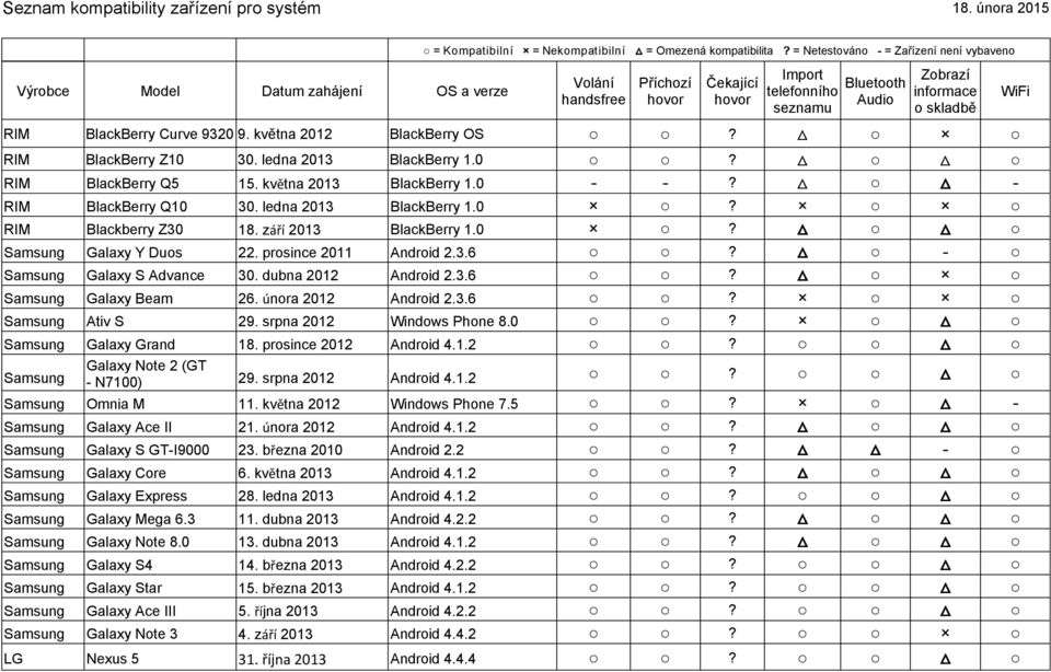 února 2012 Android 2.3.6? Samsung Ativ S 29. srpna 2012 Windows Phone 8.0? Samsung Galaxy Grand 18. prosince 2012 Android 4.1.2? Samsung Galaxy Note 2 (GT - N7100) 29. srpna 2012 Android 4.1.2? Samsung Omnia M 11.