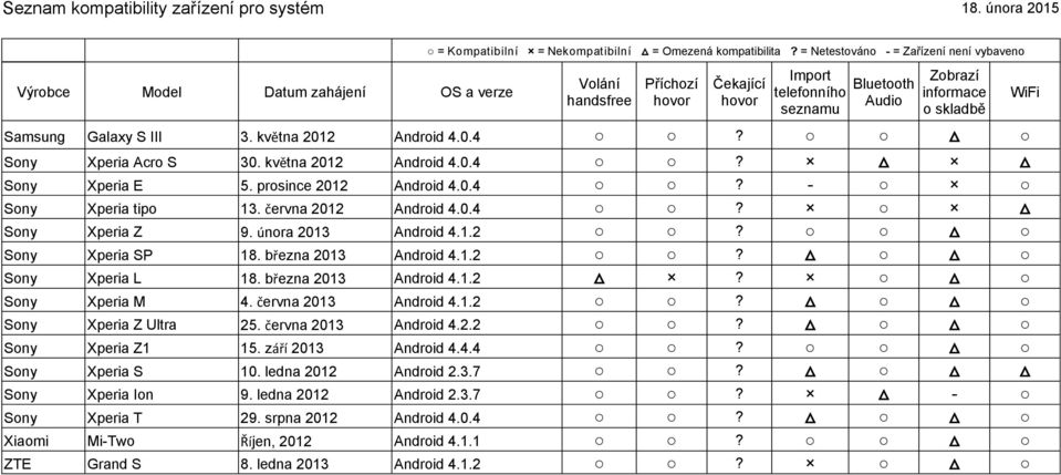 června 2013 Android 4.1.2? Sony Xperia Z Ultra 25. června 2013 Android 4.2.2? Sony Xperia Z1 15. září 2013 Android 4.4.4? Sony Xperia S 10. ledna 2012 Android 2.3.7?