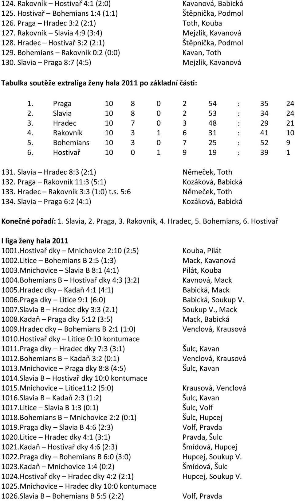 Praga 10 8 0 2 54 : 35 24 2. Slavia 10 8 0 2 53 : 34 24 3. Hradec 10 7 0 3 48 : 29 21 4. Rakovník 10 3 1 6 31 : 41 10 5. Bohemians 10 3 0 7 25 : 52 9 6. Hostivař 10 0 1 9 19 : 39 1 131.