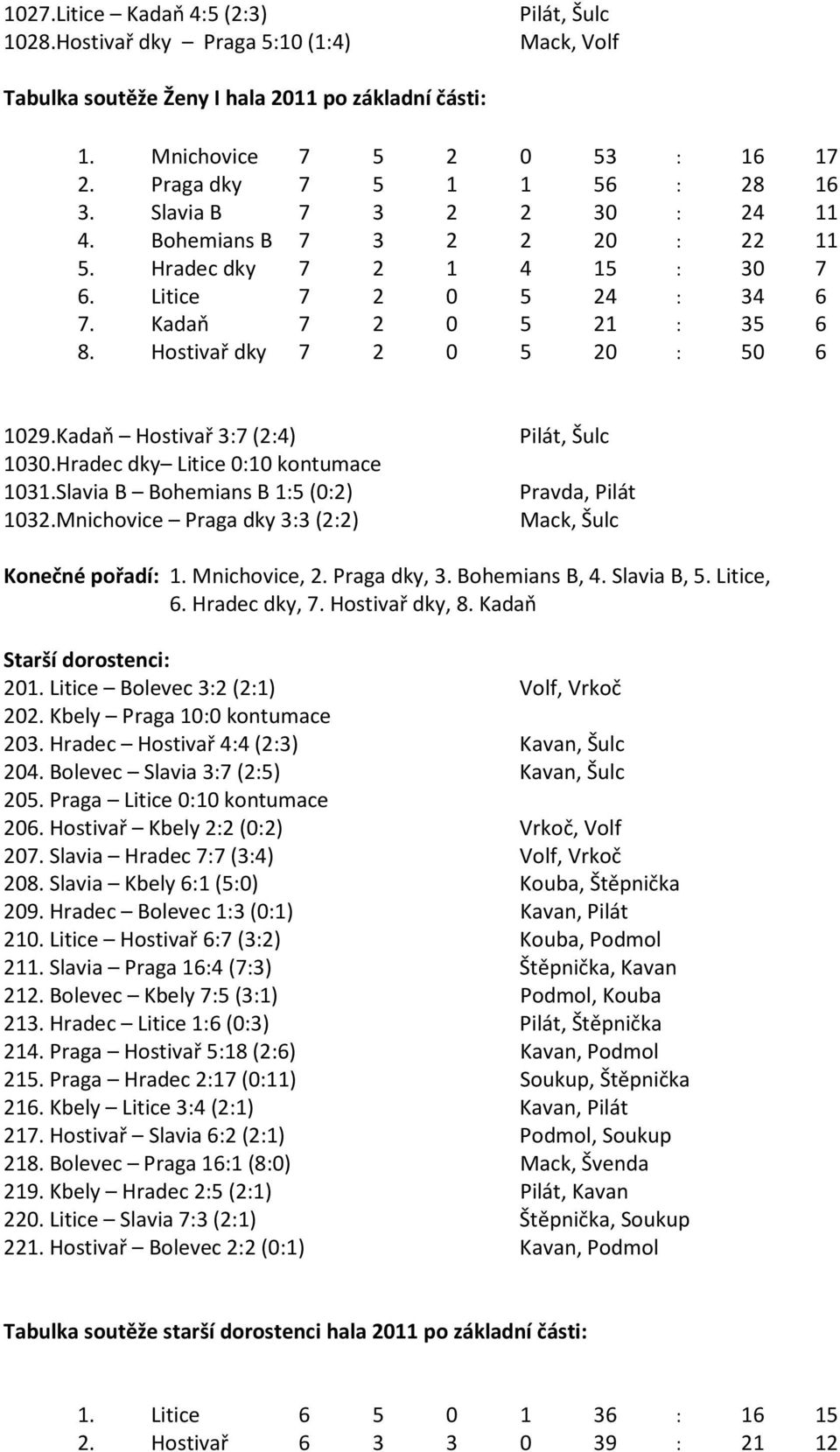 Hostivař dky 7 2 0 5 20 : 50 6 1029.Kadaň Hostivař 3:7 (2:4) 1030.Hradec dky Litice 0:10 kontumace 1031.Slavia B Bohemians B 1:5 (0:2) 1032.