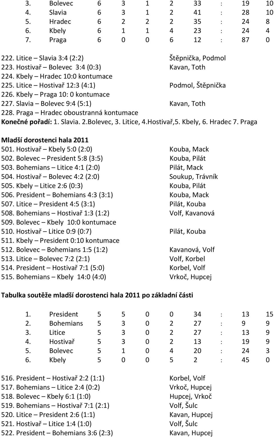 Slavia Bolevec 9:4 (5:1) Kavan, Toth 228. Praga Hradec oboustranná kontumace Konečné pořadí: 1. Slavia. 2.Bolevec, 3. Litice, 4.Hostivař,5. Kbely, 6. Hradec 7. Praga Mladší dorostenci hala 2011 501.