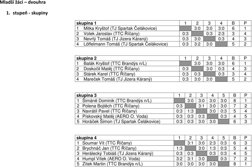 Löffelmann Tomáš (TJ Spartak Čelákovice) 0:3 3:2 3:0 5 2 skupina 2 1 2 3 4 B P 1 Balák Kryštof (TTC Brandýs n/l) 3:0 3:0 3:0 6 1 2 Doskočil Matěj (TTC Říčany) 0:3 3:0 0:3 4 3 3 Stárek Karel (TTC