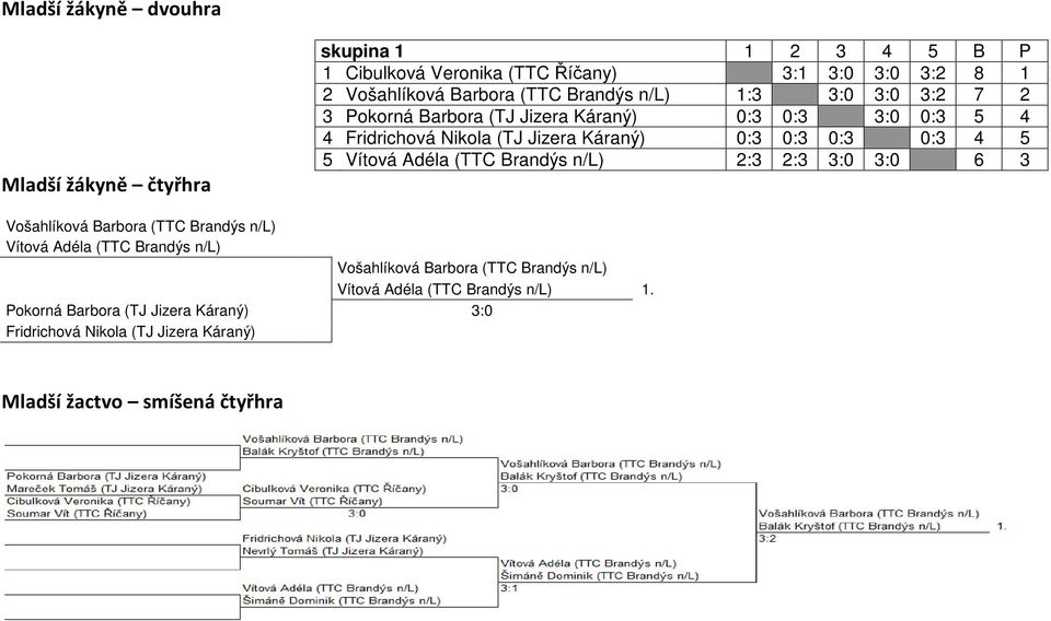 5 Vítová Adéla (TTC Brandýs n/l) 2:3 2:3 3:0 3:0 6 3 Vošahlíková Barbora (TTC Brandýs n/l) Vítová Adéla (TTC Brandýs n/l) Vošahlíková Barbora (TTC