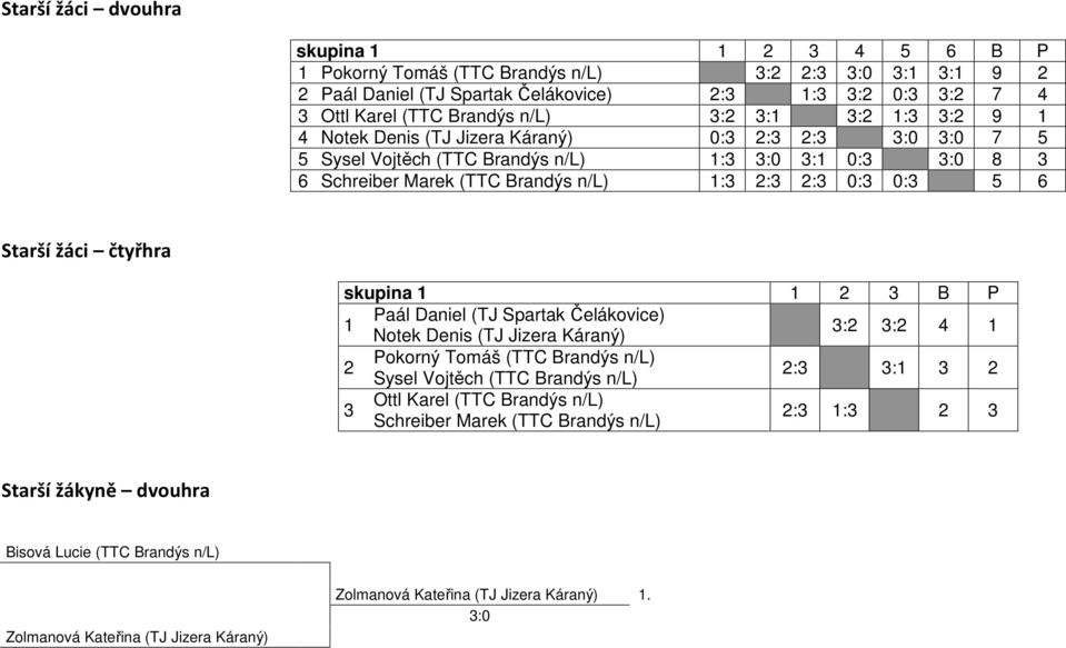 Brandýs n/l) 1:3 2:3 2:3 0:3 0:3 5 6 Starší žáci čtyřhra skupina 1 1 2 3 B P Paál Daniel (TJ Spartak Čelákovice) 1 3:2 3:2 4 1 Notek Denis (TJ Jizera Káraný) Pokorný Tomáš (TTC