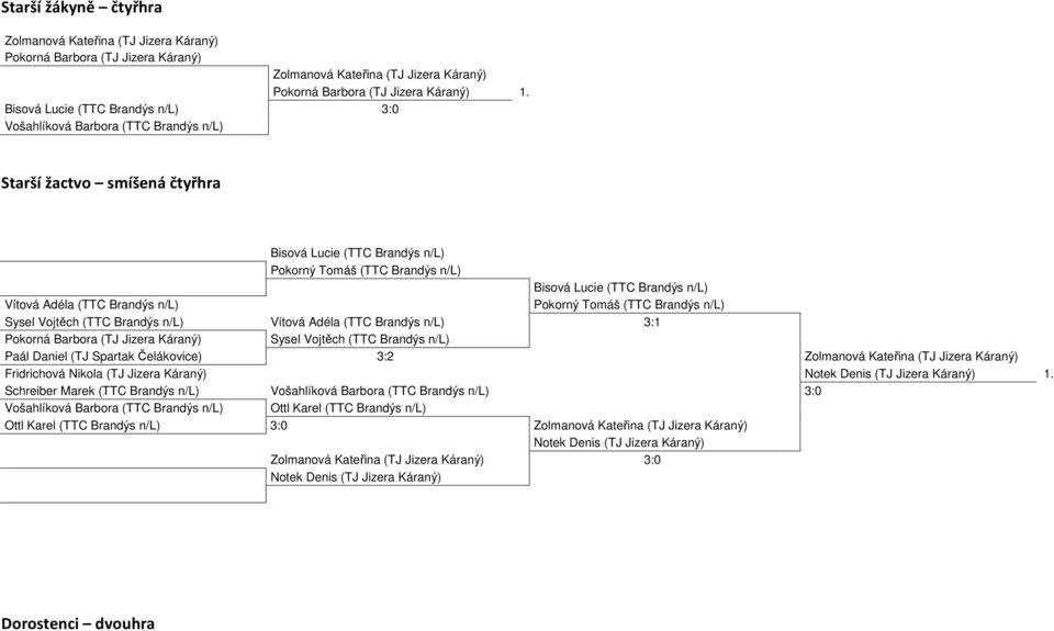 Vítová Adéla (TTC Brandýs n/l) Pokorný Tomáš (TTC Brandýs n/l) Sysel Vojtěch (TTC Brandýs n/l) Vítová Adéla (TTC Brandýs n/l) 3:1 Pokorná Barbora (TJ Jizera Káraný) Sysel Vojtěch (TTC Brandýs n/l)