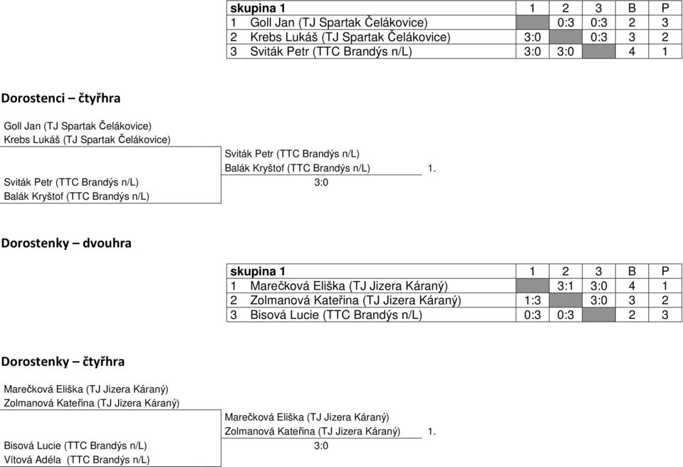 Sviták Petr (TTC Brandýs n/l) 3:0 Balák Kryštof (TTC Brandýs n/l) Dorostenky dvouhra skupina 1 1 2 3 B P 1 Marečková Eliška (TJ Jizera Káraný) 3:1 3:0 4 1 2 1:3 3:0 3 2 3