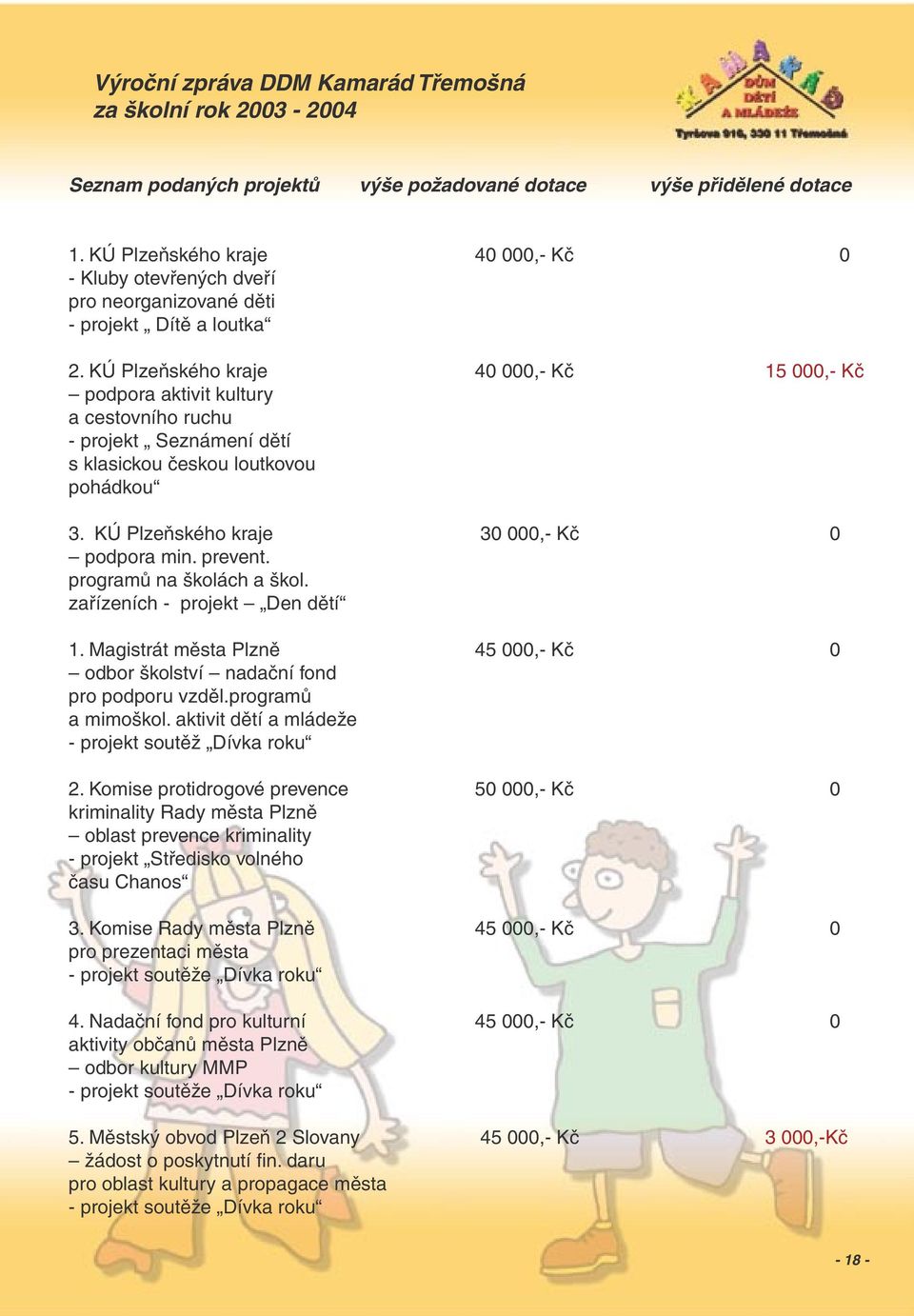 prevent. programů na školách a škol. zařízeních - projekt Den dětí 1. Magistrát města Plzně 45 000,- Kč 0 odbor školství nadační fond pro podporu vzděl.programů a mimoškol.