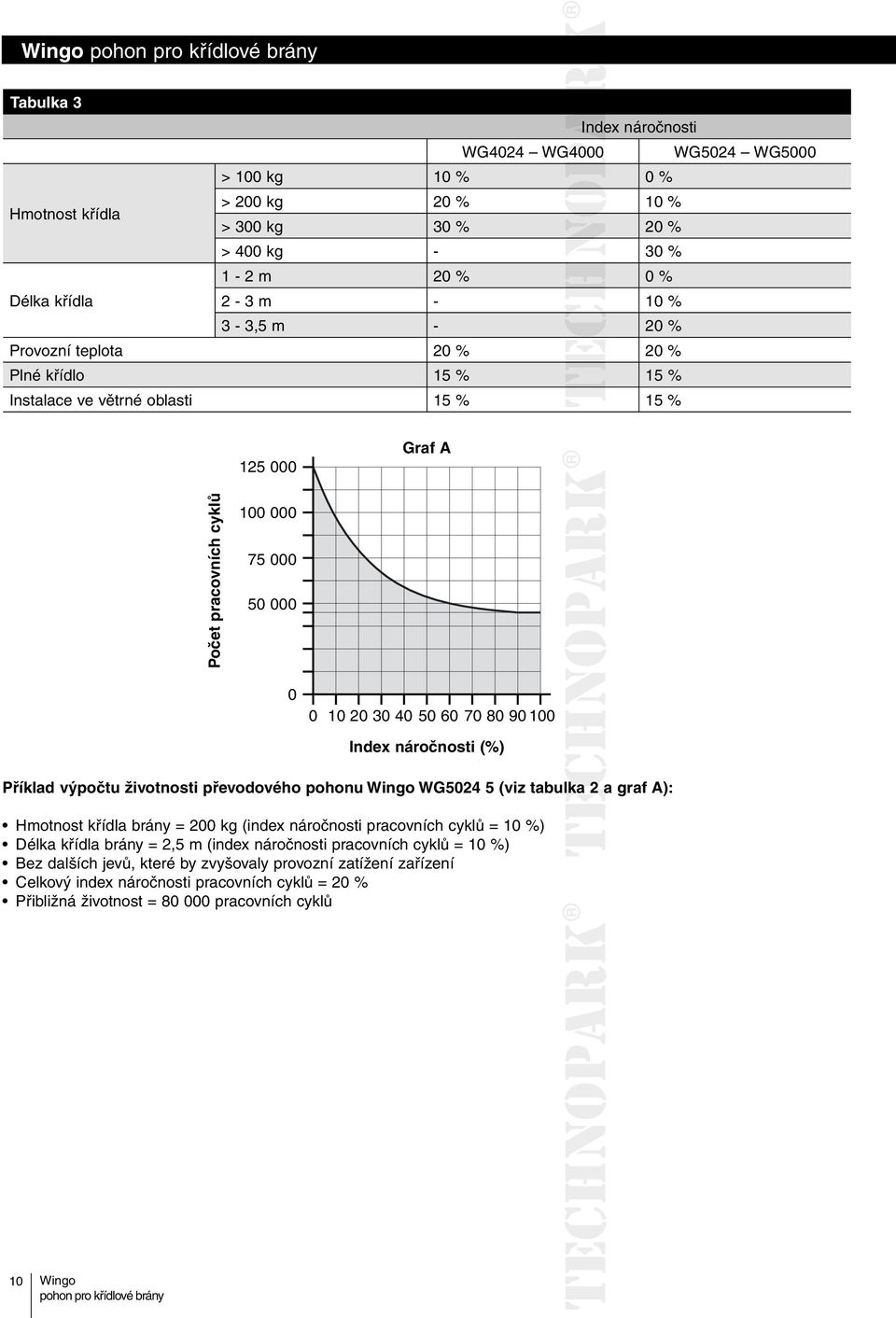 (%) Příklad výpočtu životnosti převodového pohonu WG5024 5 (viz tabulka 2 a graf A): Hmotnost křídla brány = 200 kg (index náročnosti pracovních cyklů = 10 %) Délka křídla brány = 2,5 m (index