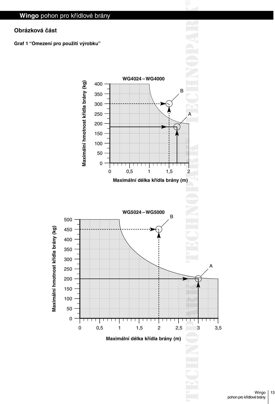 délka křídla brány (m) 500 WG5024 WG5000 B Maximální hmotnost křídla brány (kg) 450