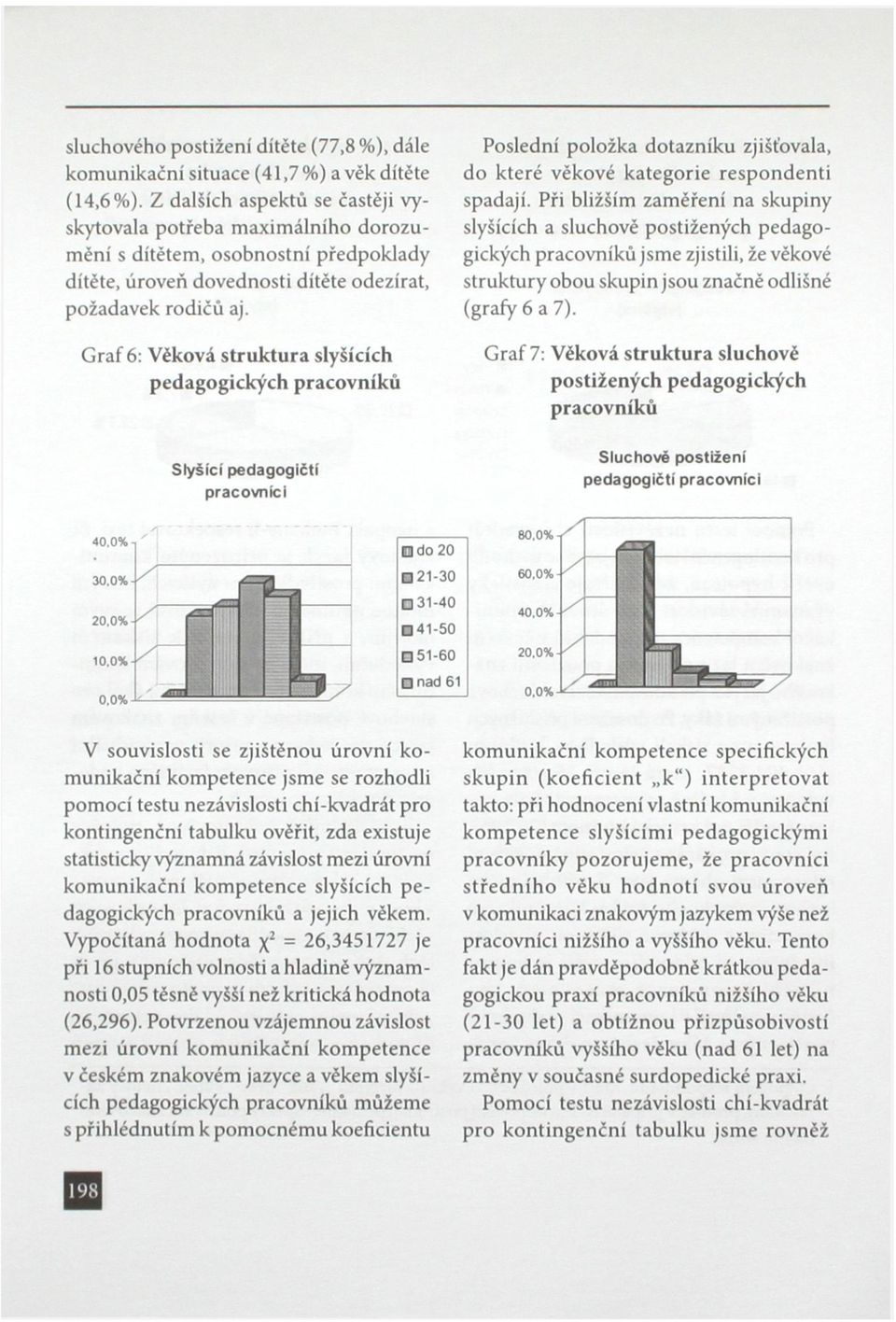 Graf 6: Věková struktura slyšících pedagogických pracovníků Poslední položka dotazníku zjišťovala, do které věkové kategorie respondenti spadají.