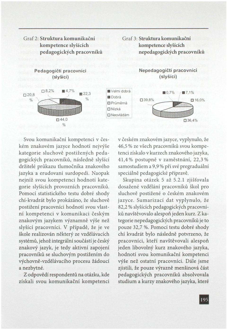 1% 16,0% 36,4% Svou komunikační kompetenci v českém znakovém jazyce hodnotí nejvýše kategorie sluchově postižených pedagogických pracovníků, následně slyšící držitelé průkazu tlumočníka znakového