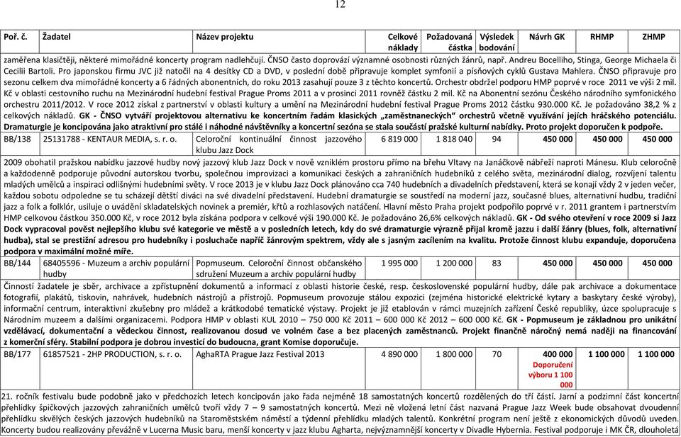 ČNSO připravuje pro sezonu celkem dva mimořádné koncerty a 6 řádných abonentních, do roku 2013 zasahují pouze 3 z těchto koncertů. Orchestr obdržel podporu HMP poprvé v roce 2011 ve výši 2 mil.