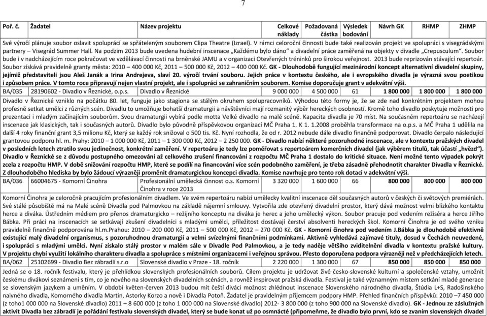 Na podzim 2013 bude uvedena hudební inscenace Každému bylo dáno a divadelní práce zaměřená na objekty v divadle Crepusculum.