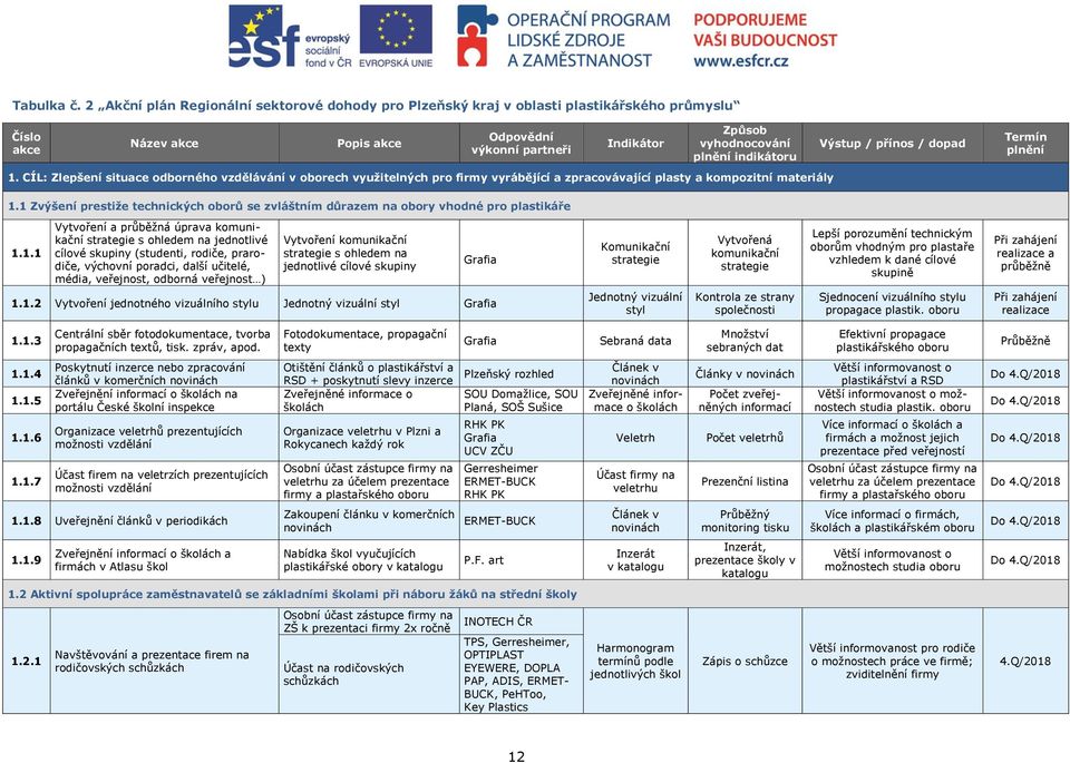 indikátoru 1. CÍL: Zlepšení situace odborného vzdělávání v oborech využitelných pro firmy vyrábějící a zpracovávající plasty a kompozitní materiály Výstup / přínos / dopad Termín plnění 1.