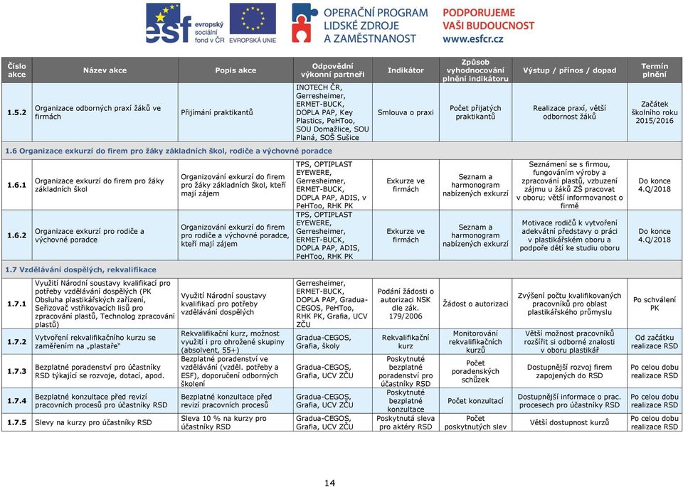 Domažlice, SOU Planá, SOŠ Sušice Indikátor Smlouva o praxi Způsob vyhodnocování plnění indikátoru Počet přijatých praktikantů Výstup / přínos / dopad Realizace praxí, větší odbornost žáků Termín